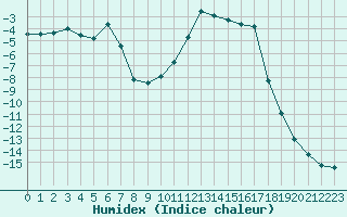 Courbe de l'humidex pour Ulrichen