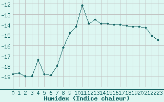 Courbe de l'humidex pour Tarfala