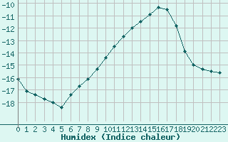 Courbe de l'humidex pour Kilpisjarvi Saana