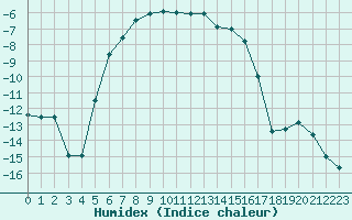 Courbe de l'humidex pour Kuusamo Oulanka