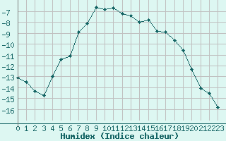 Courbe de l'humidex pour Salla Varriotunturi