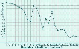 Courbe de l'humidex pour Latnivaara