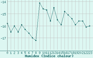 Courbe de l'humidex pour Inari Rajajooseppi