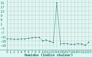 Courbe de l'humidex pour Pian Rosa (It)