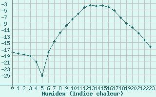 Courbe de l'humidex pour Buresjoen