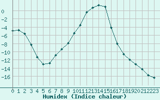 Courbe de l'humidex pour Radstadt