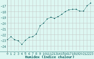 Courbe de l'humidex pour Suomussalmi Pesio