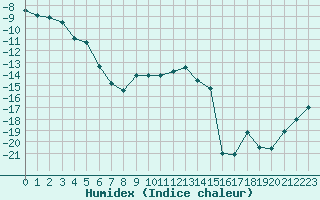 Courbe de l'humidex pour Joutseno Konnunsuo