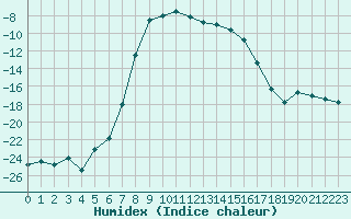 Courbe de l'humidex pour Suolovuopmi Lulit