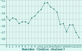 Courbe de l'humidex pour Monte Rosa