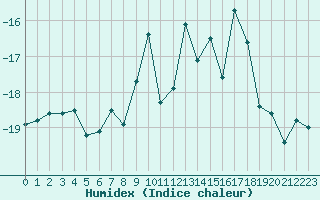 Courbe de l'humidex pour Jungfraujoch (Sw)