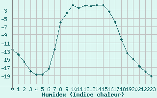 Courbe de l'humidex pour Dividalen II