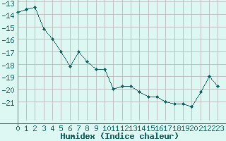 Courbe de l'humidex pour Pian Rosa (It)