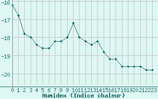 Courbe de l'humidex pour Pian Rosa (It)