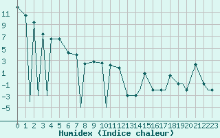 Courbe de l'humidex pour Kuujjuarapik, Que.