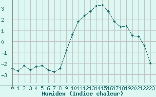 Courbe de l'humidex pour Istres (13)