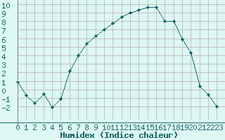 Courbe de l'humidex pour Tveitsund