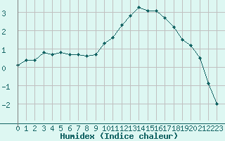 Courbe de l'humidex pour Carpentras (84)