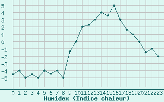 Courbe de l'humidex pour Reykjavik