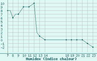 Courbe de l'humidex pour Agri