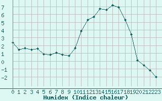 Courbe de l'humidex pour Le Mans (72)