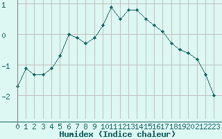 Courbe de l'humidex pour Oravita