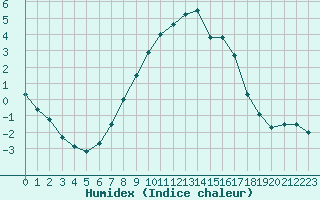 Courbe de l'humidex pour Angermuende