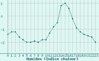 Courbe de l'humidex pour Bocognano (2A)