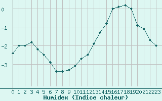 Courbe de l'humidex pour La Boissaude Rochejean (25)