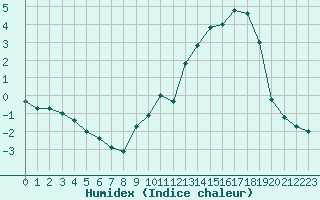 Courbe de l'humidex pour Formigures (66)