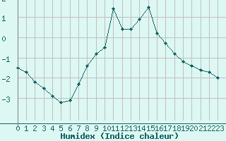 Courbe de l'humidex pour Tammisaari Jussaro