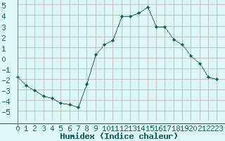 Courbe de l'humidex pour Elsenborn (Be)