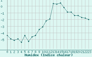 Courbe de l'humidex pour Napf (Sw)