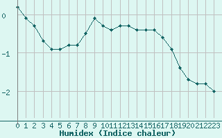 Courbe de l'humidex pour Gavle