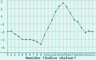 Courbe de l'humidex pour Florennes (Be)