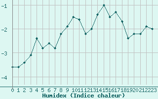 Courbe de l'humidex pour Roldalsfjellet