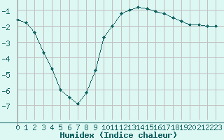 Courbe de l'humidex pour Recht (Be)