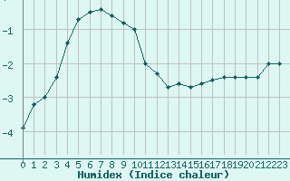 Courbe de l'humidex pour Narva