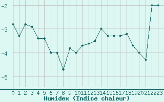 Courbe de l'humidex pour Grimsel Hospiz