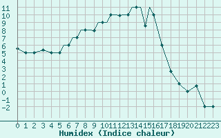 Courbe de l'humidex pour Petrozavodsk