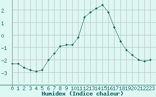 Courbe de l'humidex pour Crni Vrh