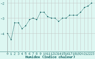 Courbe de l'humidex pour Tanabru