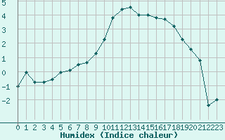 Courbe de l'humidex pour Berlin-Tegel