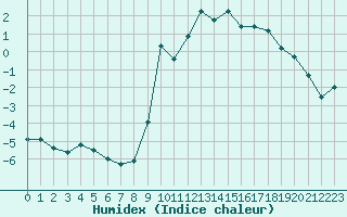 Courbe de l'humidex pour Lans-en-Vercors - Les Allires (38)