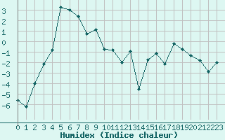 Courbe de l'humidex pour Nikkaluokta