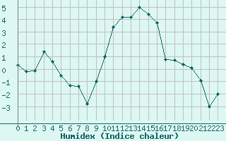 Courbe de l'humidex pour Grenoble/St-Etienne-St-Geoirs (38)