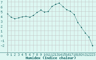 Courbe de l'humidex pour Usti Nad Orlici