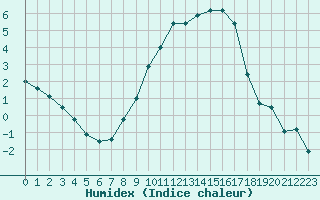 Courbe de l'humidex pour Biere