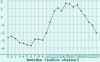 Courbe de l'humidex pour La Meije - Nivose (05)
