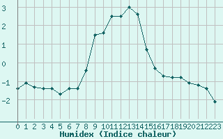 Courbe de l'humidex pour Guetsch